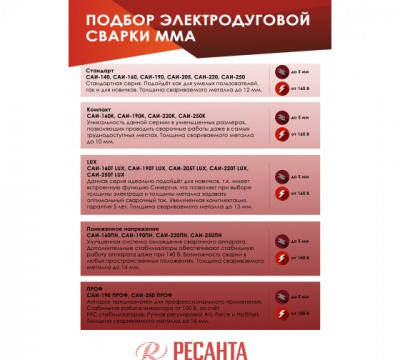 Сварочный аппарат инверторный Ресанта САИ190К (компакт)